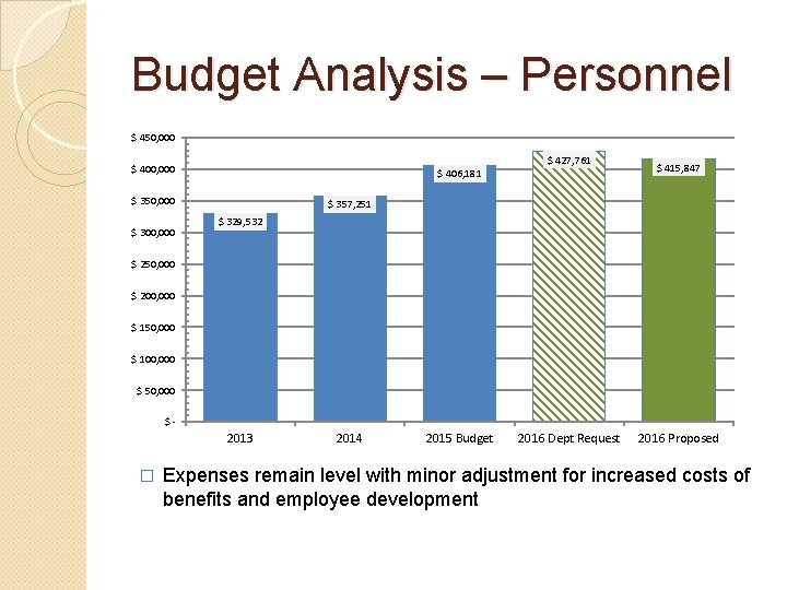 Budget Analysis – Personnel $ 450, 000 $ 427, 761 $ 400, 000 $