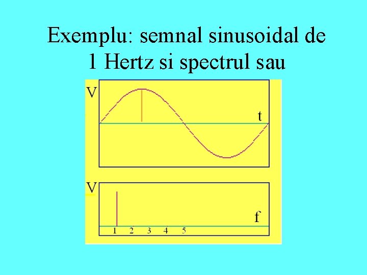 Exemplu: semnal sinusoidal de 1 Hertz si spectrul sau 