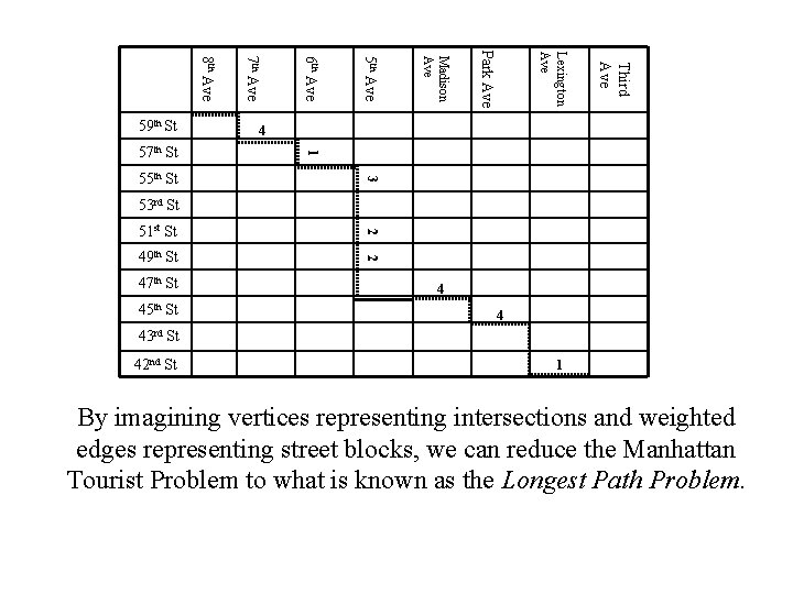 Third Ave Lexington Ave Park Ave Madison Ave 5 th Ave 4 1 3 Third Ave Lexington Ave Park Ave Madison Ave 5 th Ave 4 1 3