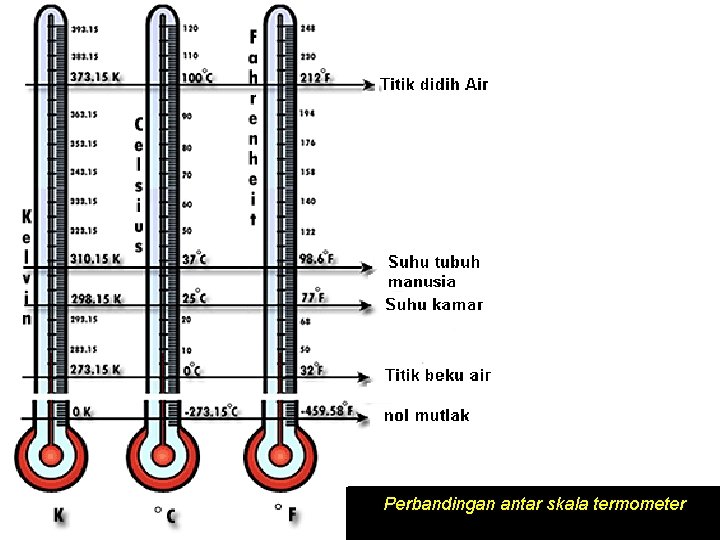Perbandingan antar skala termometer 