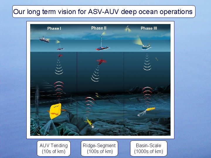 Our long term vision for ASV-AUV deep ocean operations AUV Tending (10 s of