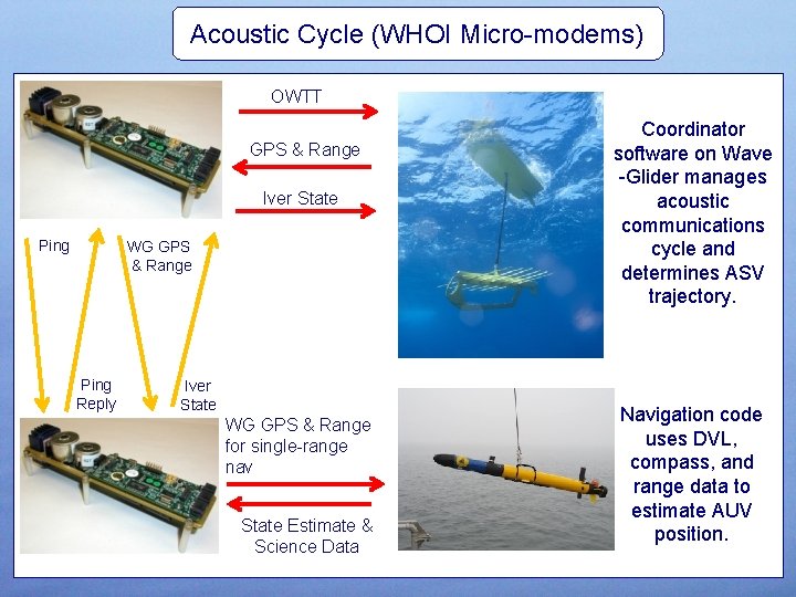 Acoustic Cycle (WHOI Micro-modems) OWTT GPS & Range Iver State Ping WG GPS &