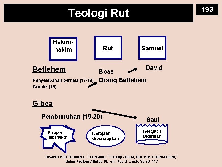 193 Teologi Rut Hakimhakim Rut Betlehem Penyembahan berhala (17 -18) Gundik (19) Samuel David