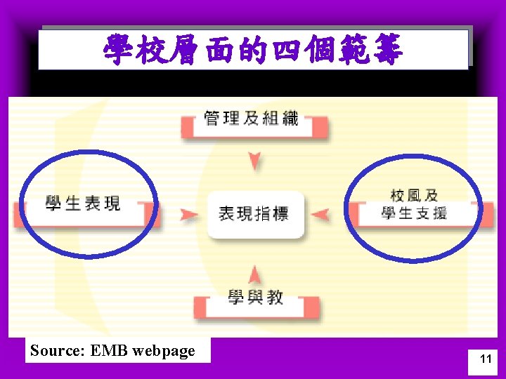 學校層面的四個範籌 Source: EMB webpage 11 