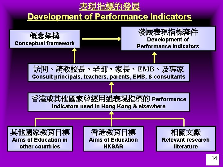 表現指標的發展 Development of Performance Indicators 發展表現指標套件 概念架構 Development of Performance Indicators Conceptual framework 訪問、請教校長、老師、家長、EMB、及專家