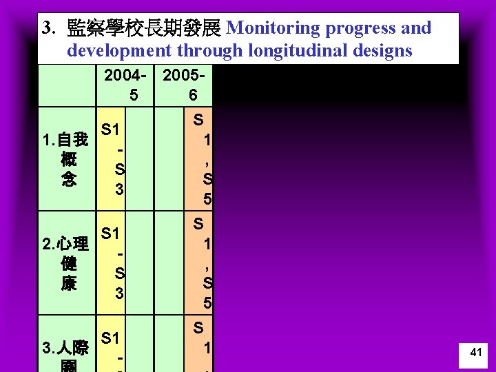 3. 監察學校長期發展 Monitoring progress and development through longitudinal designs 2004 - 20055 6 S