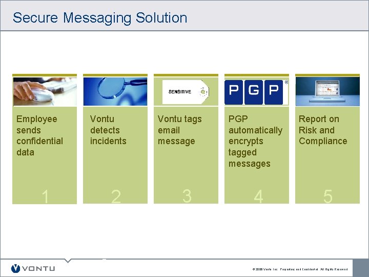 Secure Messaging Solution Employee sends confidential data 1 Vontu detects incidents 2 Vontu tags Secure Messaging Solution Employee sends confidential data 1 Vontu detects incidents 2 Vontu tags