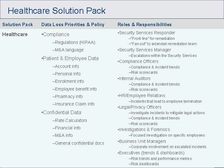 Healthcare Solution Pack Data Loss Priorities & Policy Roles & Responsibilities Healthcare • Compliance Healthcare Solution Pack Data Loss Priorities & Policy Roles & Responsibilities Healthcare • Compliance