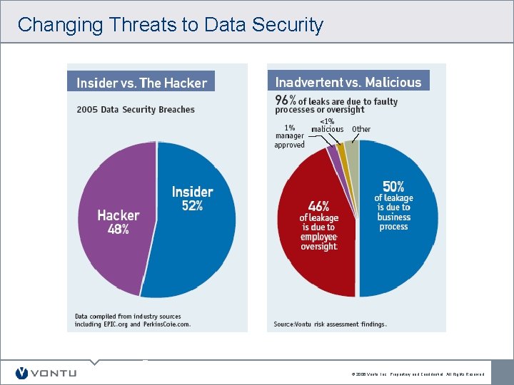 Changing Threats to Data Security © 2006 Vontu, Inc. Proprietary and Confidential. All Rights Changing Threats to Data Security © 2006 Vontu, Inc. Proprietary and Confidential. All Rights