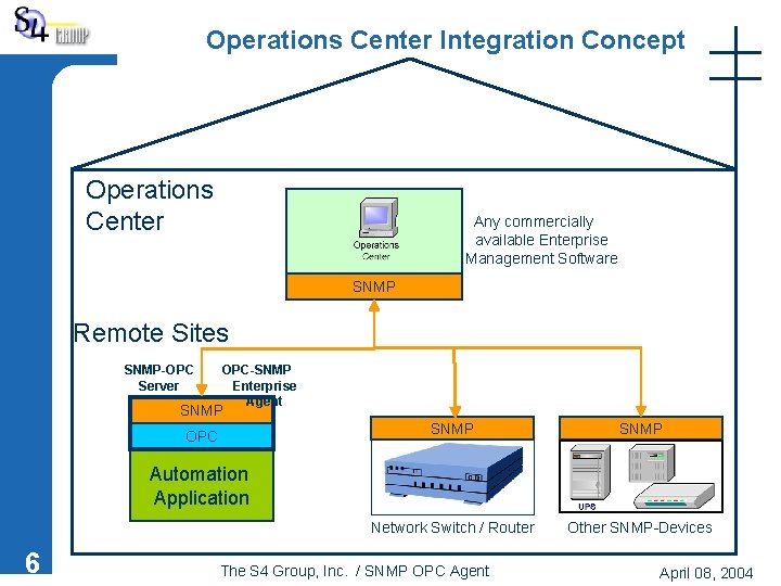 Operations Center Integration Concept Operations Center Any commercially available Enterprise Management Software SNMP Remote