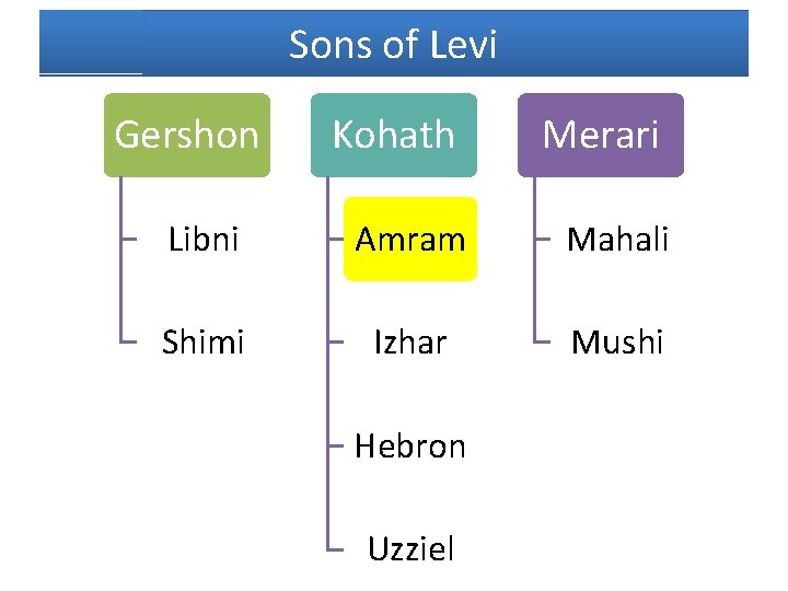 Sons of Levi Gershon Kohath Merari Libni Amram Mahali Shimi Izhar Mushi Hebron Uzziel