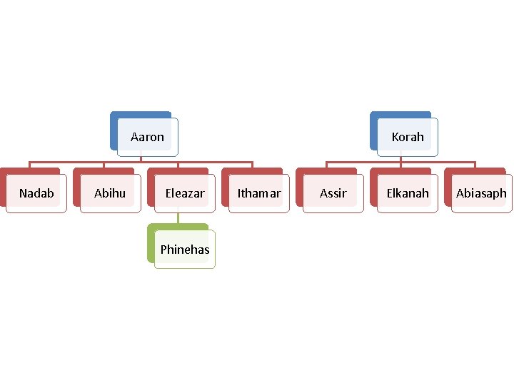 Aaron Nadab Abihu Korah Eleazar Phinehas Ithamar Assir Elkanah Abiasaph 