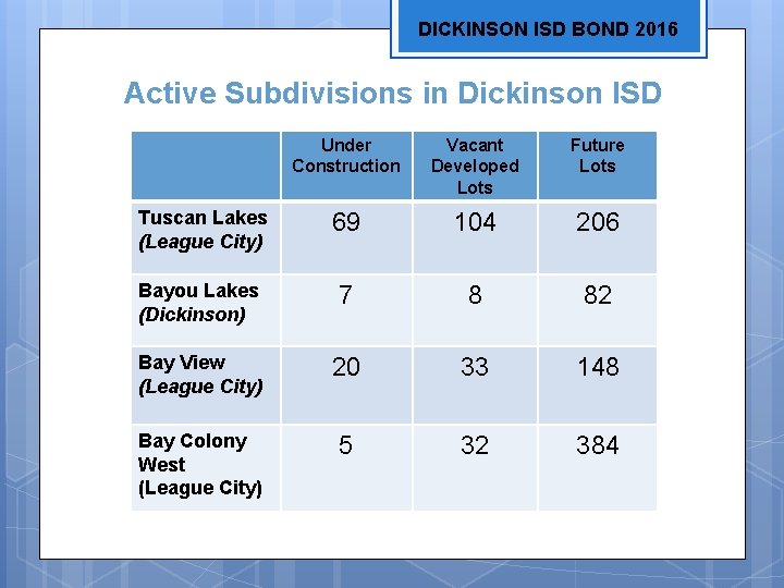 DICKINSON ISD BOND 2016 Active Subdivisions in Dickinson ISD Under Construction Vacant Developed Lots