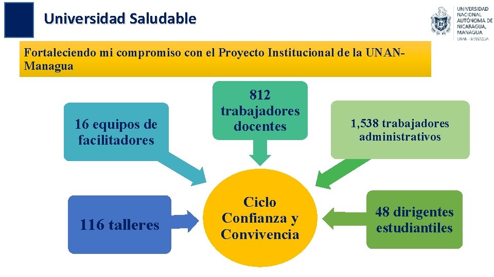 Universidad Saludable Fortaleciendo mi compromiso con el Proyecto Institucional de la UNANManagua 16 equipos