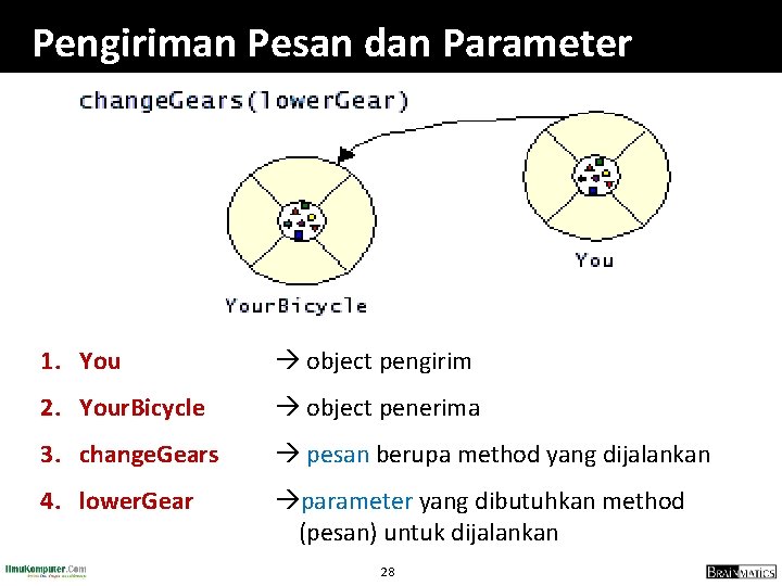 Pengiriman Pesan dan Parameter 1. You object pengirim 2. Your. Bicycle object penerima 3.