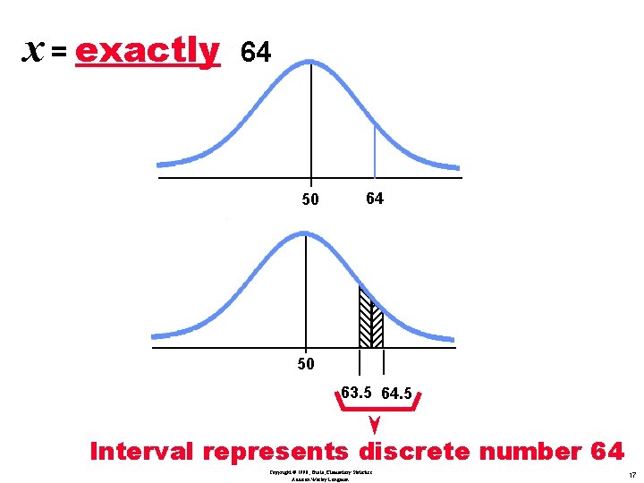 x = exactly 64 50 63. 5 64. 5 Interval represents discrete number 64