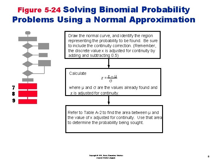 Figure 5 -24 Solving Binomial Probability Problems Using a Normal Approximation Draw the normal