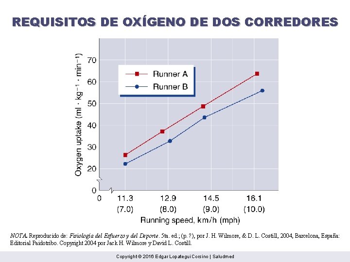 REQUISITOS DE OXÍGENO DE DOS CORREDORES NOTA. Reproducido de: Fisiología del Esfuerzo y del