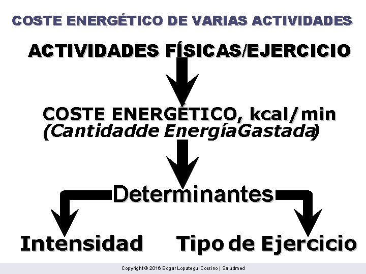 COSTE ENERGÉTICO DE VARIAS ACTIVIDADES FÍSICAS/EJERCICIO COSTE ENERGÉTICO, kcal/min (Cantidadde Energía. Gastada) Determinantes Intensidad