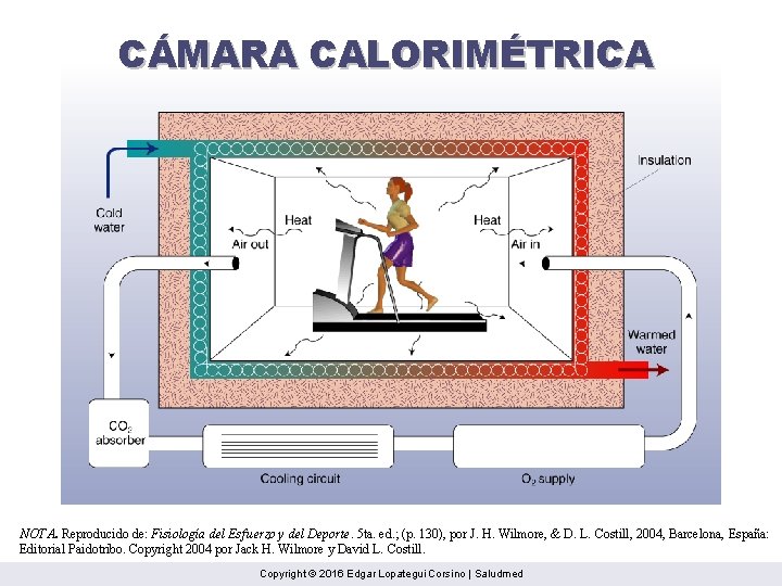 CÁMARA CALORIMÉTRICA NOTA. Reproducido de: Fisiología del Esfuerzo y del Deporte. 5 ta. ed.