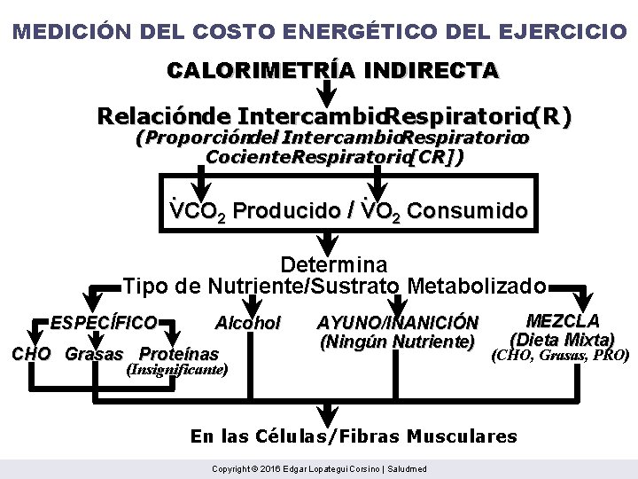 MEDICIÓN DEL COSTO ENERGÉTICO DEL EJERCICIO CALORIMETRÍA INDIRECTA Relaciónde Intercambio. Respiratorio(R) (Proporcióndel Intercambio. Respiratorioo