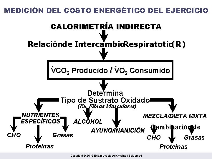 MEDICIÓN DEL COSTO ENERGÉTICO DEL EJERCICIO CALORIMETRÍA INDIRECTA Relaciónde Intercambio. Respiratotio(R). . VCO 2