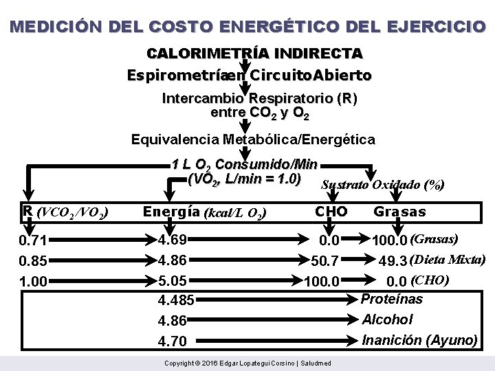MEDICIÓN DEL COSTO ENERGÉTICO DEL EJERCICIO CALORIMETRÍA INDIRECTA Espirometríaen Circuito. Abierto Intercambio Respiratorio (R)