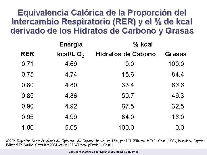 Equivalencia Calórica de la Proporción del Intercambio Respiratorio (RER) y el % de kcal