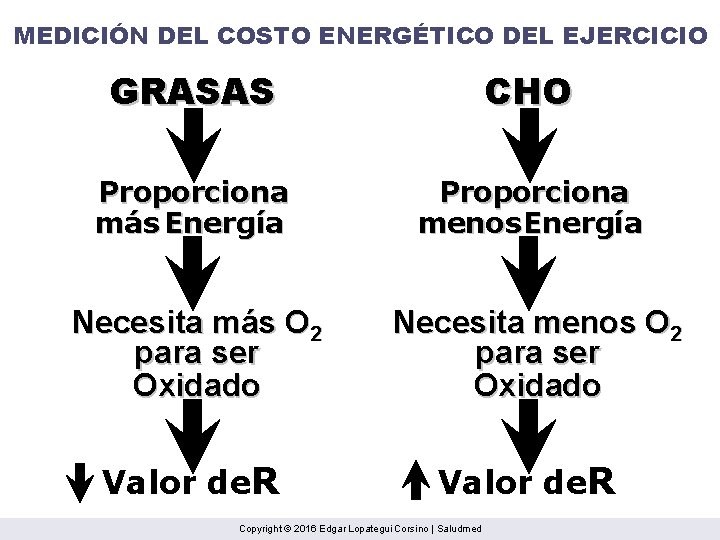 MEDICIÓN DEL COSTO ENERGÉTICO DEL EJERCICIO GRASAS CHO Proporciona más Energía Proporciona menos Energía