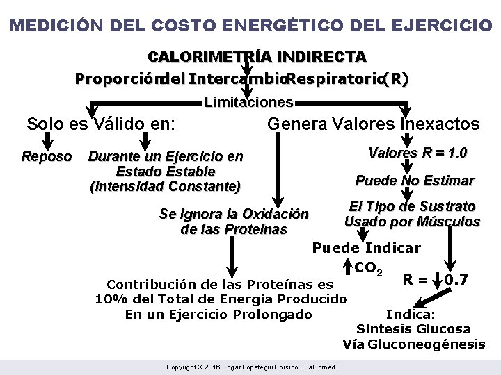 MEDICIÓN DEL COSTO ENERGÉTICO DEL EJERCICIO CALORIMETRÍA INDIRECTA Proporcióndel Intercambio. Respiratorio(R) Limitaciones Solo es