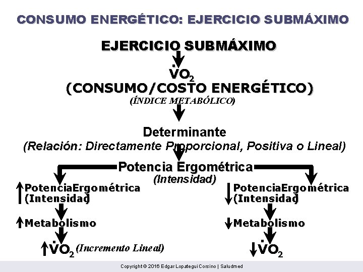 CONSUMO ENERGÉTICO: EJERCICIO SUBMÁXIMO. VO 2 (CONSUMO/COSTO ENERGÉTICO) (ÍNDICE METABÓLICO) Determinante (Relación: Directamente Proporcional,