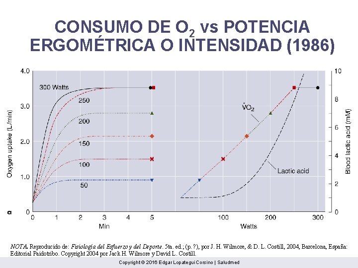 CONSUMO DE O 2 vs POTENCIA ERGOMÉTRICA O INTENSIDAD (1986) NOTA. Reproducido de: Fisiología