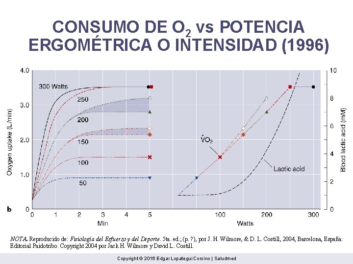 CONSUMO DE O 2 vs POTENCIA ERGOMÉTRICA O INTENSIDAD (1996) NOTA. Reproducido de: Fisiología