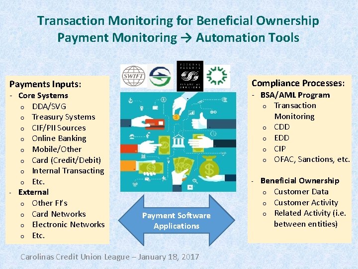 Transaction Monitoring for Beneficial Ownership Payment Monitoring → Automation Tools Compliance Processes: Payments Inputs: