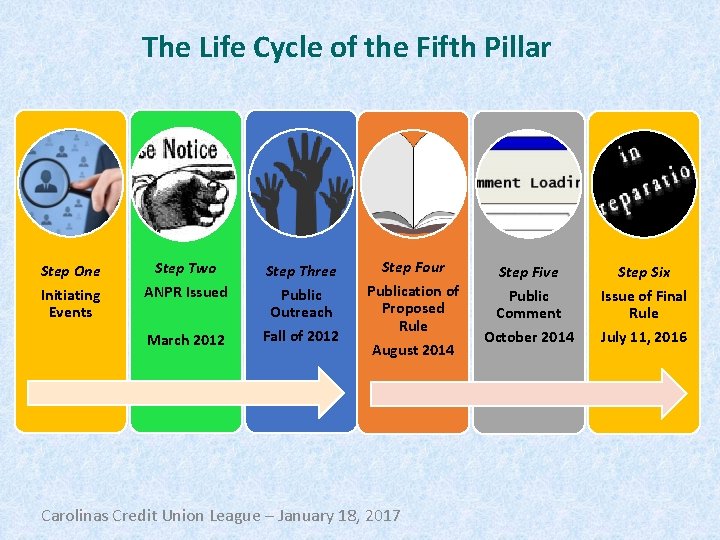 The Life Cycle of the Fifth Pillar Step One Initiating Events Step Two ANPR