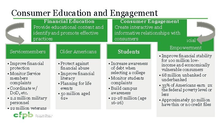 Consumer Education and Engagement Financial Education Provide educational content and identify and promote effective