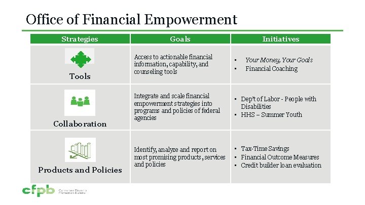 Office of Financial Empowerment Strategies Tools Collaboration Products and Policies Goals Initiatives Access to