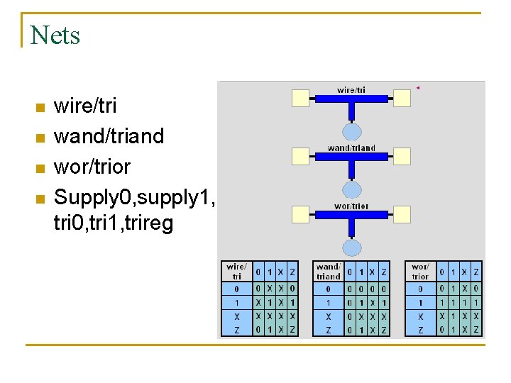 Nets n n wire/tri wand/triand wor/trior Supply 0, supply 1, tri 0, tri 1,