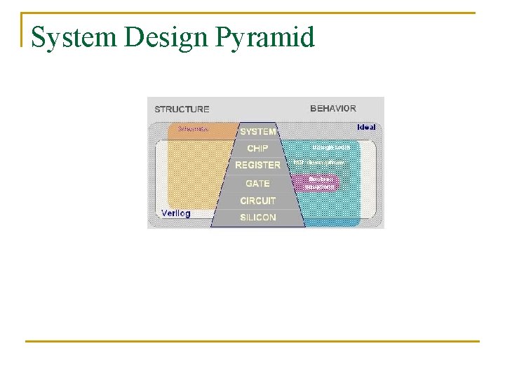 System Design Pyramid 