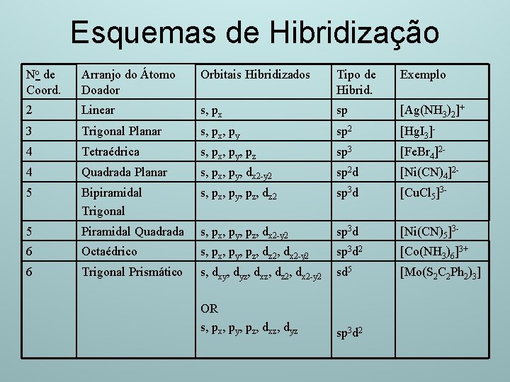 Esquemas de Hibridização No de Coord. Arranjo do Átomo Doador Orbitais Hibridizados Tipo de