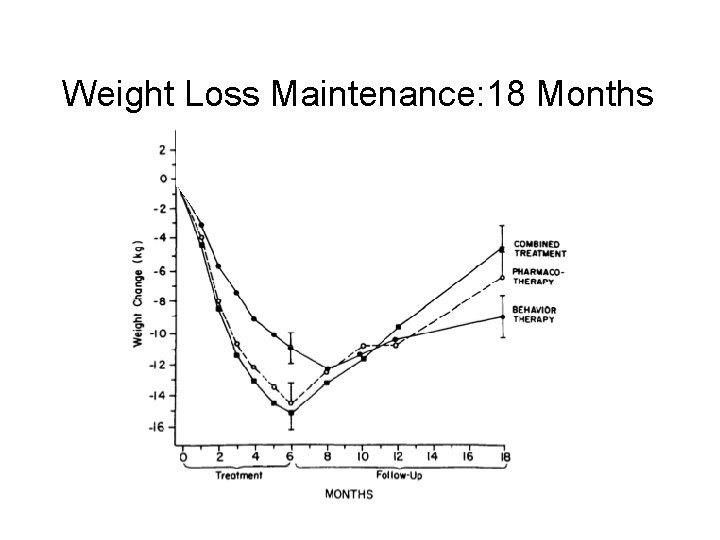 Weight Loss Maintenance: 18 Months 