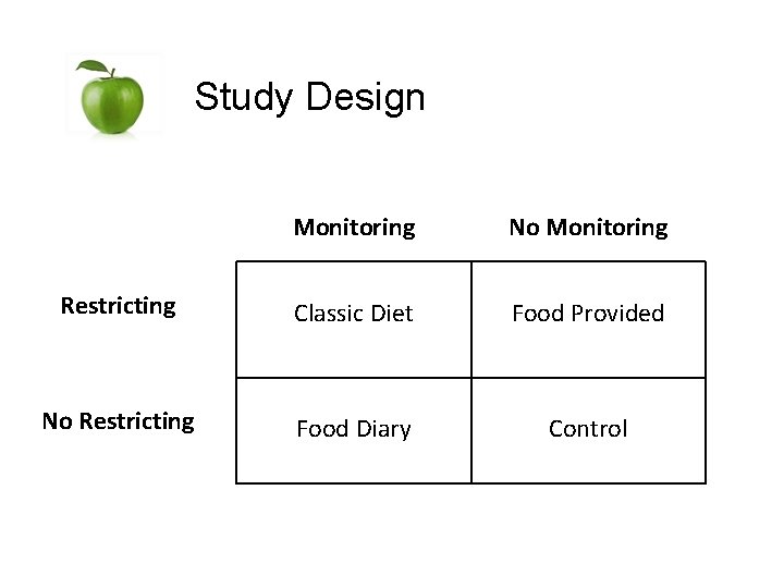 Study Design Monitoring No Monitoring Restricting Classic Diet Food Provided No Restricting Food Diary
