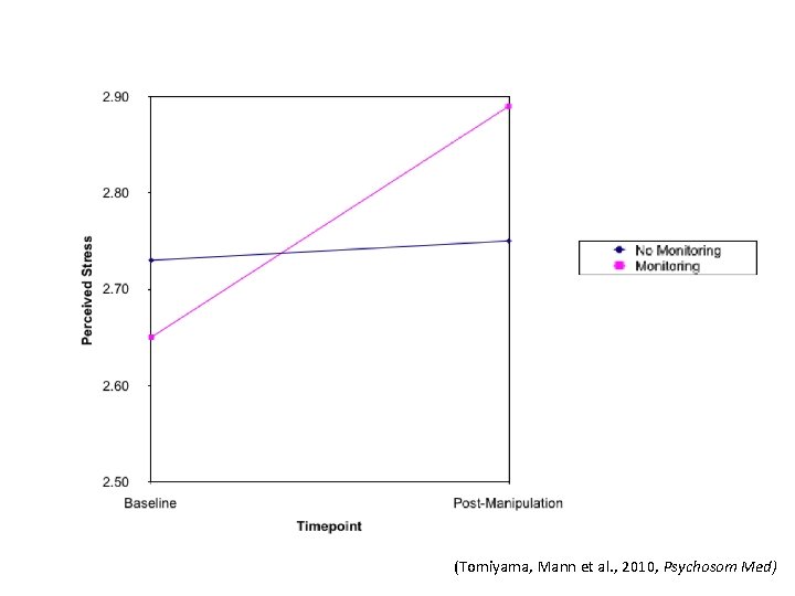 (Tomiyama, Mann et al. , 2010, Psychosom Med) 