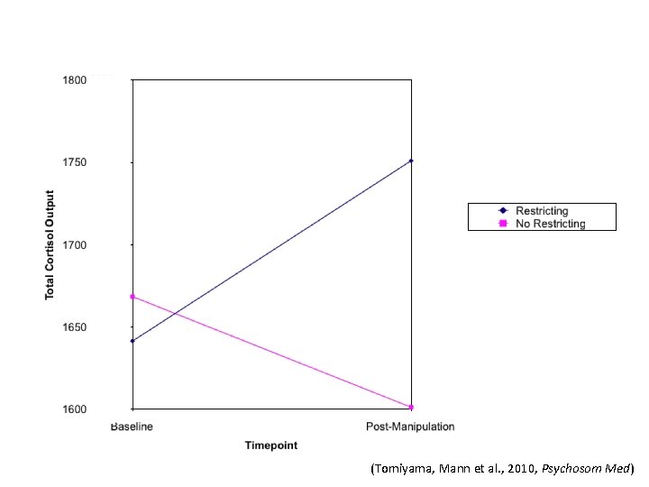 (Tomiyama, Mann et al. , 2010, Psychosom Med) 