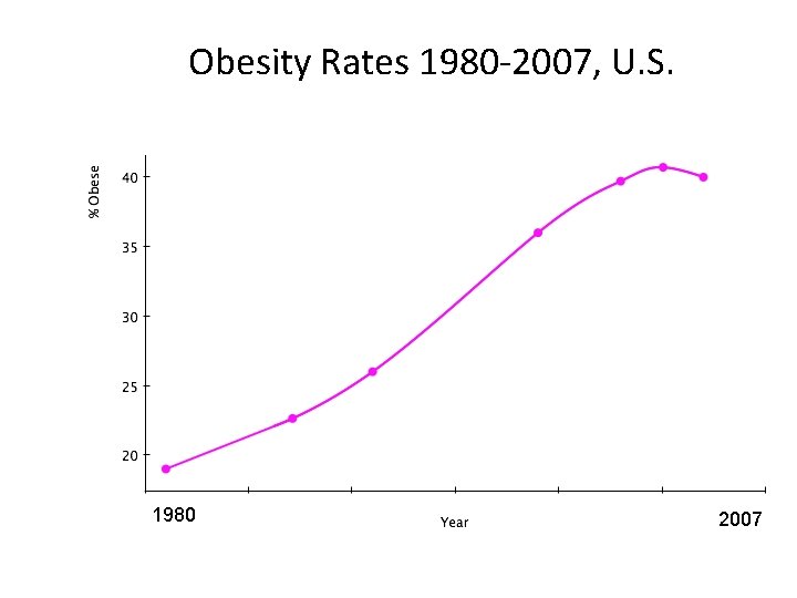 Obesity Rates 1980 -2007, U. S. 1980 2007 