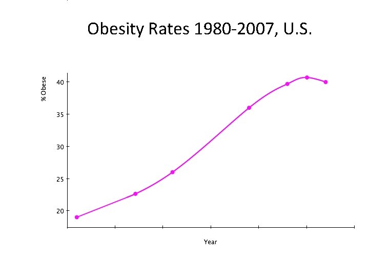 Obesity Rates 1980 -2007, U. S. 