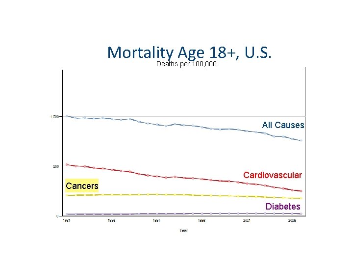 Mortality Age 18+, U. S. Deaths per 100, 000 All Causes Cardiovascular Cancers Diabetes