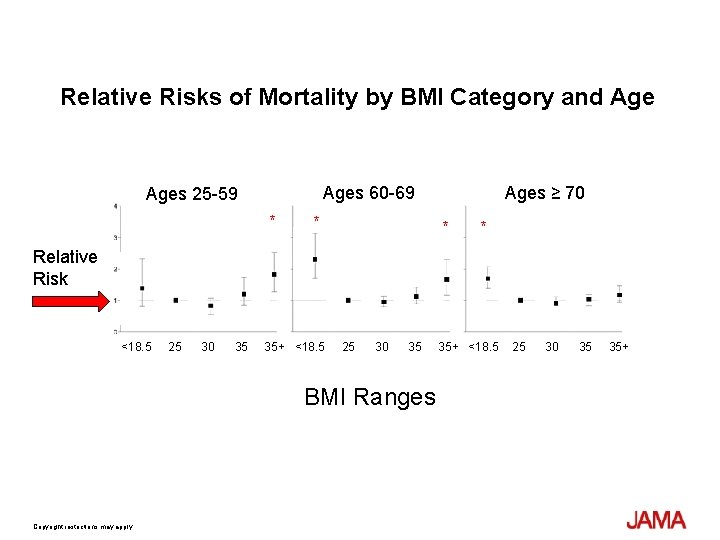 Relative Risks of Mortality by BMI Category and Ages 60 -69 Ages 25 -59