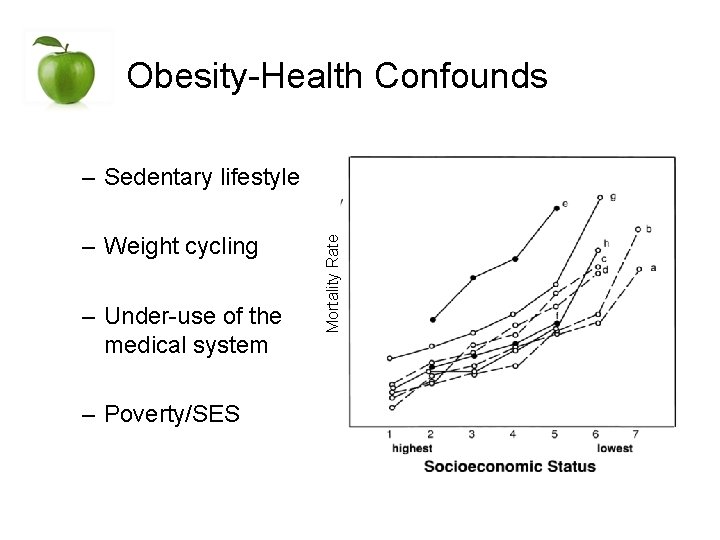 Obesity-Health Confounds – Weight cycling – Under-use of the medical system – Poverty/SES Mortality