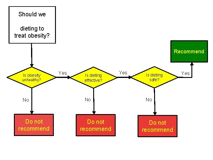 Should we recommend dieting to treat obesity? Recommend Is obesity Yes unhealthy? Is dieting